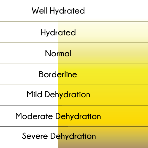 Dehydration - Causes, Symptoms and Treatment